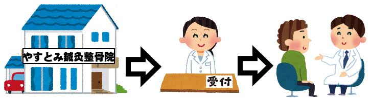 来院→受付→症状の確認.画像