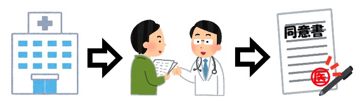 病院→医者へ同意を求める→同意書にサイン.画像